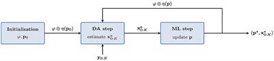 Surrogate modeling for the climate sciences dynamics with machine learning and data assimilation